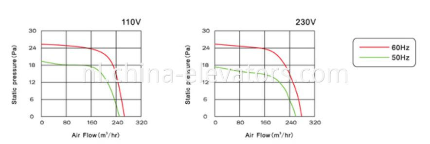 Elevator Cross Flow Fan